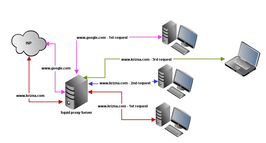 How To Install Squid Proxy In Ubuntu